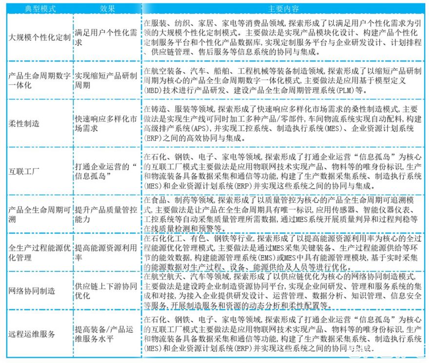 八大典型智能制造模式 八大典型智能制造模式